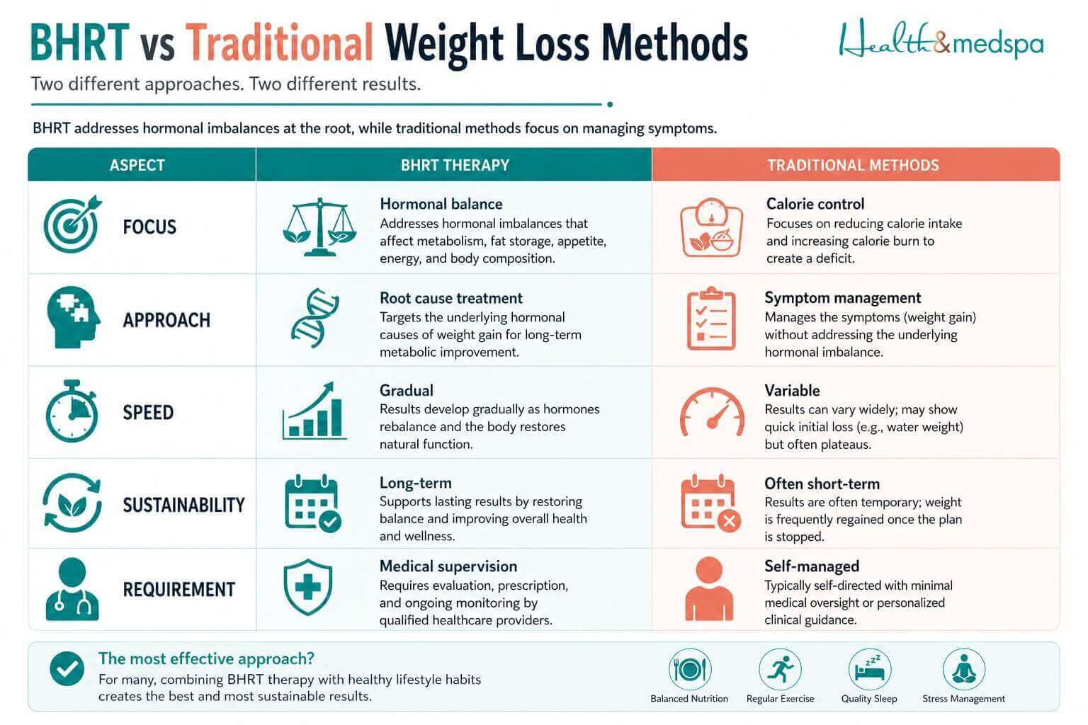 BHRT vs Traditional Weight Loss Methods infographics